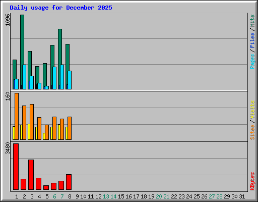 Daily usage for December 2025