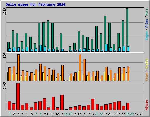 Daily usage for February 2026