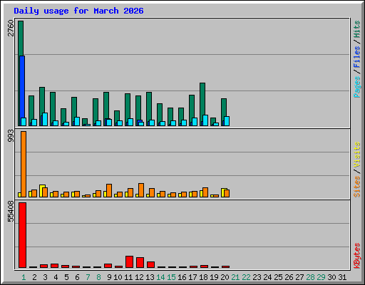 Daily usage for March 2026
