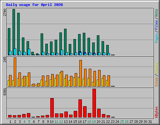 Daily usage for April 2026