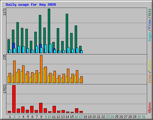 Daily usage for May 2026