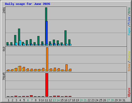 Daily usage for June 2026