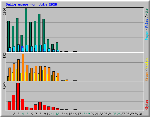 Daily usage for July 2026