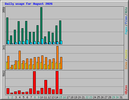 Daily usage for August 2026