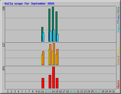 Daily usage for September 2026