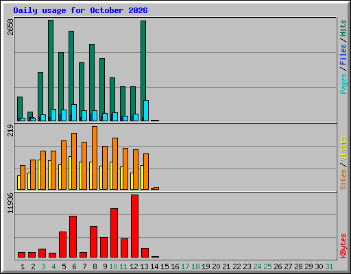 Daily usage for October 2026