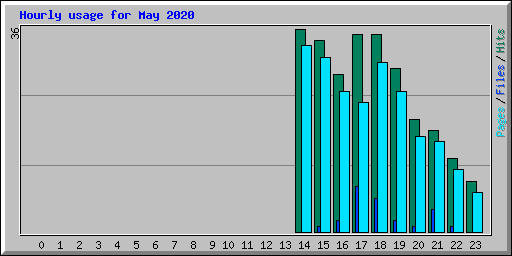 Hourly usage for May 2020