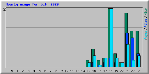 Hourly usage for July 2020