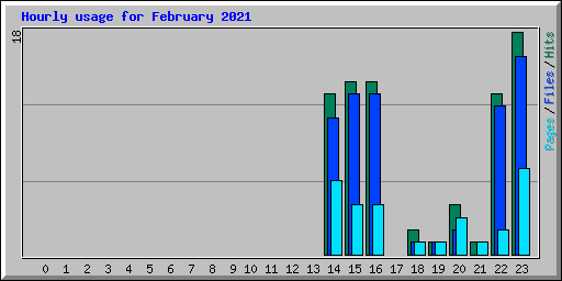 Hourly usage for February 2021