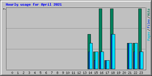 Hourly usage for April 2021