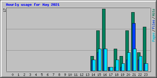 Hourly usage for May 2021