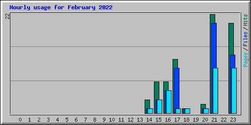 Hourly usage for February 2022