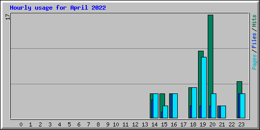 Hourly usage for April 2022