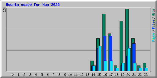 Hourly usage for May 2022