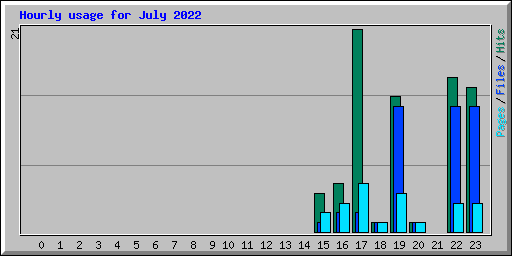 Hourly usage for July 2022