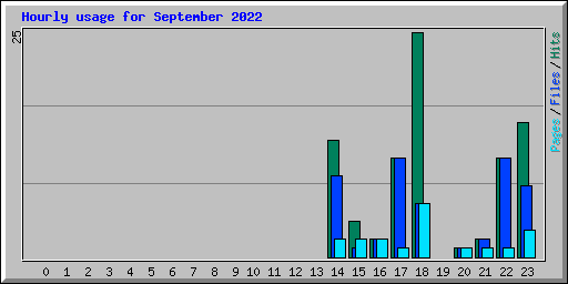 Hourly usage for September 2022