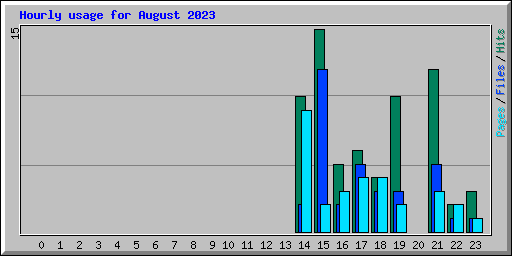 Hourly usage for August 2023