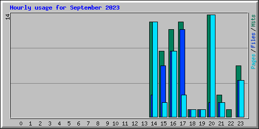 Hourly usage for September 2023