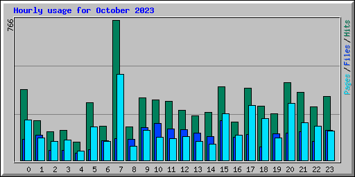 Hourly usage for October 2023