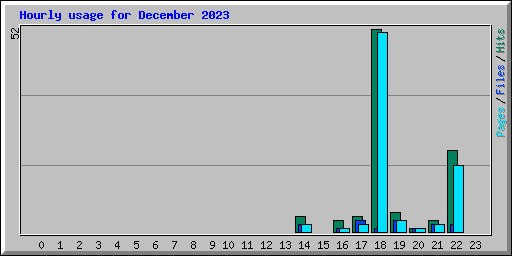 Hourly usage for December 2023
