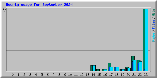 Hourly usage for September 2024
