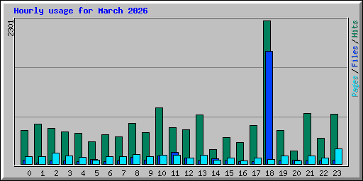 Hourly usage for March 2026
