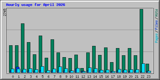 Hourly usage for April 2026