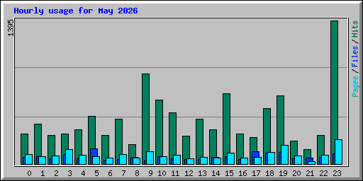 Hourly usage for May 2026