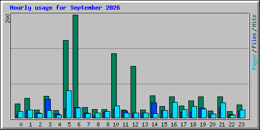 Hourly usage for September 2026