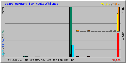 Usage summary for music.fhl.net