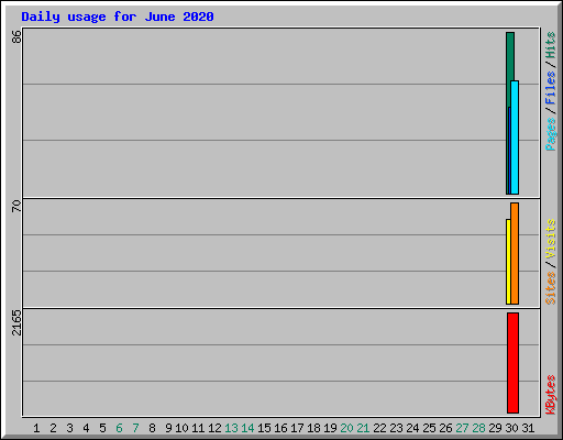 Daily usage for June 2020