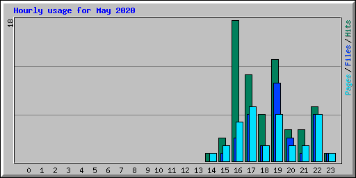 Hourly usage for May 2020