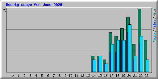 Hourly usage for June 2020