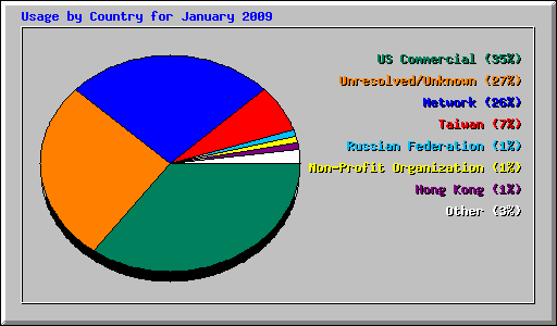 Usage by Country for January 2009