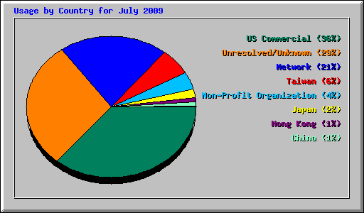 Usage by Country for July 2009