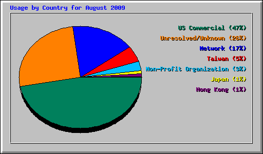 Usage by Country for August 2009