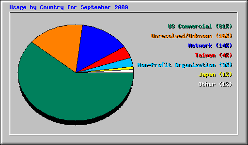 Usage by Country for September 2009
