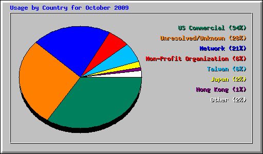 Usage by Country for October 2009