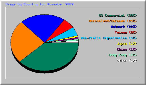 Usage by Country for November 2009