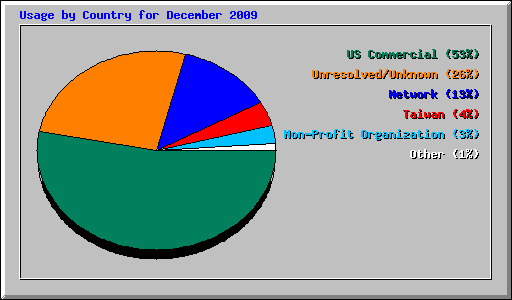 Usage by Country for December 2009