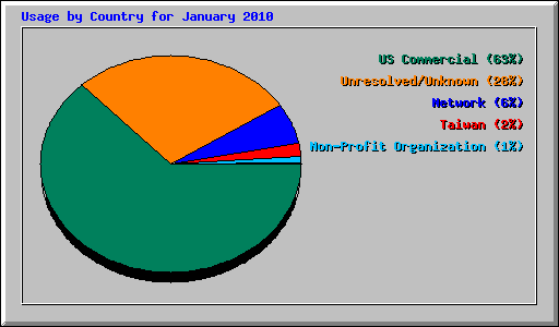 Usage by Country for January 2010
