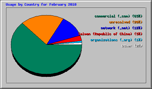 Usage by Country for February 2010