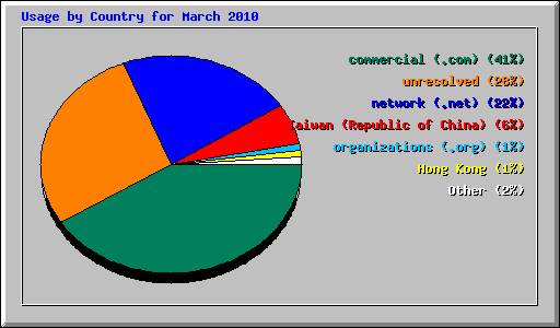 Usage by Country for March 2010
