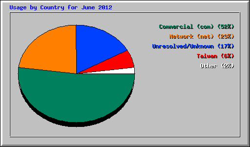 Usage by Country for June 2012