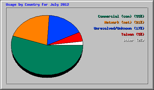 Usage by Country for July 2012