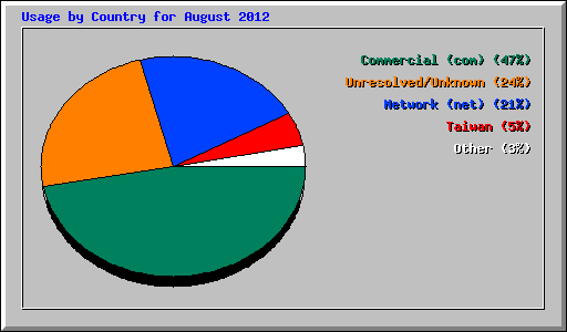Usage by Country for August 2012