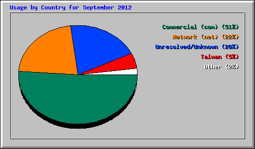 Usage by Country for September 2012