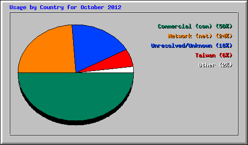 Usage by Country for October 2012