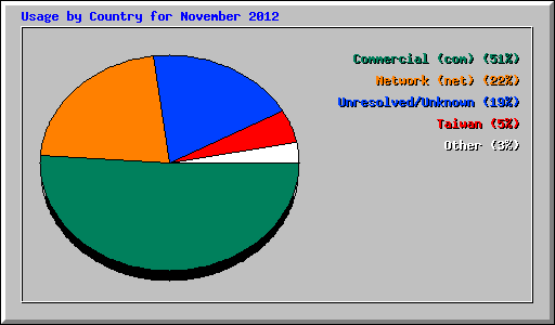 Usage by Country for November 2012