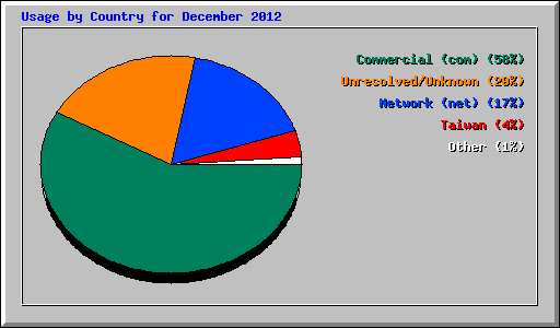 Usage by Country for December 2012